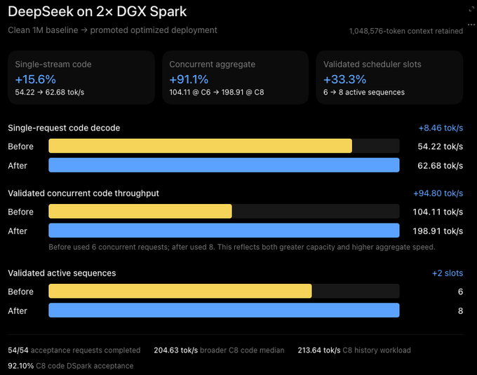 A dashboard titled 'DeepSeek on 2× DGX Spark' displays performance metrics including a +15.6% single-stream code improvement, +91.1% concurrent aggregate, and +33.3% validated scheduler slots.