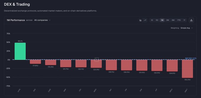 A screenshot of a performance chart showing data on Ether (ETH) and DeFi (DEX) tokens, with Ether's average price at $37.2 and DeFi DEX tokens' average price at $25.8 per token over 1-month periods. The chart is titled "Some insights from @artemis ’s 1-month DEX/perp DEX token performance: Solana, Ethereum, Ripple, Altair, Avalanche, Chainlink" in bold red text below the graph, and a green bar next to Ether's average price reads "solana". The post also mentions that the market is getting selective with new tokens.