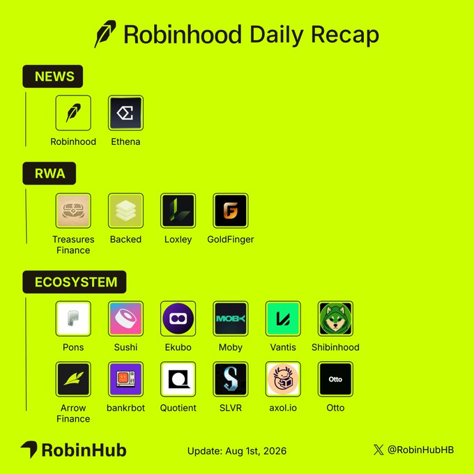 A Robinhood Daily Recap infographic (dated August 1st, 2026) categorizes platform updates into NEWS (Robinhood, Ethena), RWA (Treasures Finance, Backed, Loxley, GoldFinger), and ECOSYSTEM (Pons, Sushi, Ekubo, Moby, Vantis, Shibinhood, Arrow Finance, bankrbot, Quotient, SLVR, axol.io, Otto) sections, with branding by @RobinHubHB.

The image visually organizes the post's headline updates—highlighting Robinhood's Android Cortex launch, 100K+ agentic accounts, Ethena's $200M assets milestone, and Treasures Finance's 500th RWA event—into easily scannable icon-based categories for quick daily digest reference.