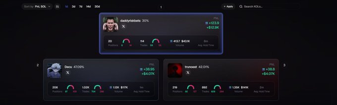The image shows a leaderboard from a Pump SOL platform, with "deekylnallota" ranking #1 with 437 followers and a 30% win rate, followed by "Dexu" (#2) and "itsunoxd" (#3) on the right. The post appears to be a giveaway contest asking users to drop their crypto wallets to engage with the quoted message.