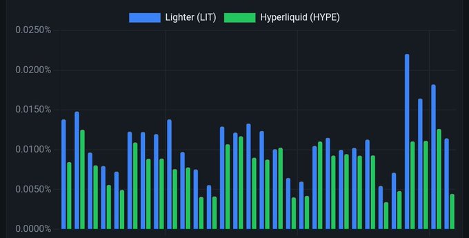A bar chart compares the market share or fee rates of Lighter (LIT) and Hyperliquid (HYPE) across multiple time periods, with Lighter's blue bars consistently outperforming HYPE's green bars, including a peak near 0.0220% versus HYPE's ~0.011%. This visual supports the post's bullish thesis on $LIT by demonstrating its superior performance metrics over its competitor $HYPE, reinforcing the claim that Lighter's growing marketshare makes it a strong contender to reach $20+.