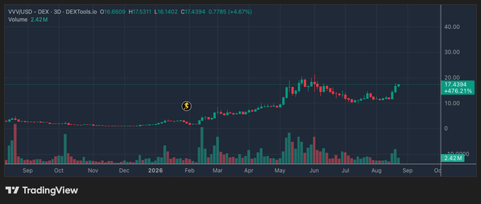A TradingView financial chart for the ticker VVVUSD on the DEX (currently at 17.4394) showing candlestick price action and volume bars from September to September.