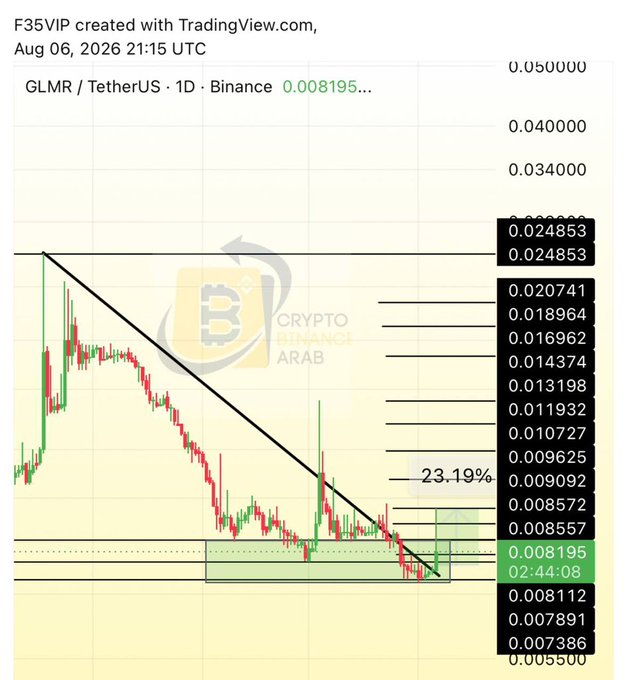A TradingView daily chart of GLMR/USDT on Binance shows the cryptocurrency's price at 0.008195, marking a 23.19% gain, with a descending trendline breakout and horizontal support levels highlighted by Crypto Binance Arab, aligning with the post's celebration of the token's recent surge.