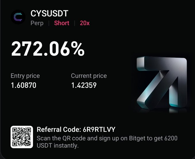 The image shows a Bitget perpetual futures trading position on CYSUSDT with a 20x short, displaying a massive 272.06% gain from an entry price of 1.60870 to a current price of 1.42359, along with a referral code (6R9RTLVY) offering 6200 USDT for sign-up. This perfectly illustrates the post's message about nuke-shorting $CYS for huge profits on the way down.