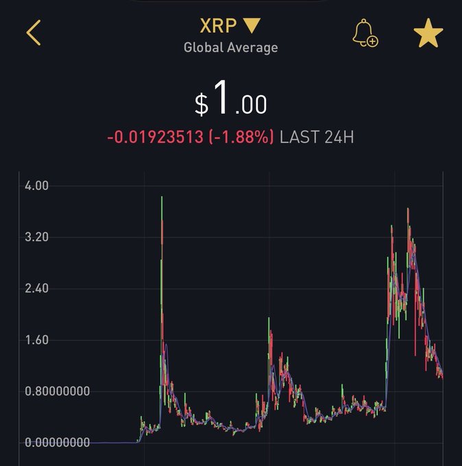 A cryptocurrency price chart for XRP showing a current price of $1.00 with a 1.88% decline over the last 24 hours, displaying historical peaks near $3.80 and overall volatility across the timeline. The image supports the post's skeptical question about XRP's performance by visualizing its dramatic price swings, including significant peaks followed by sharp corrections to current lower levels.