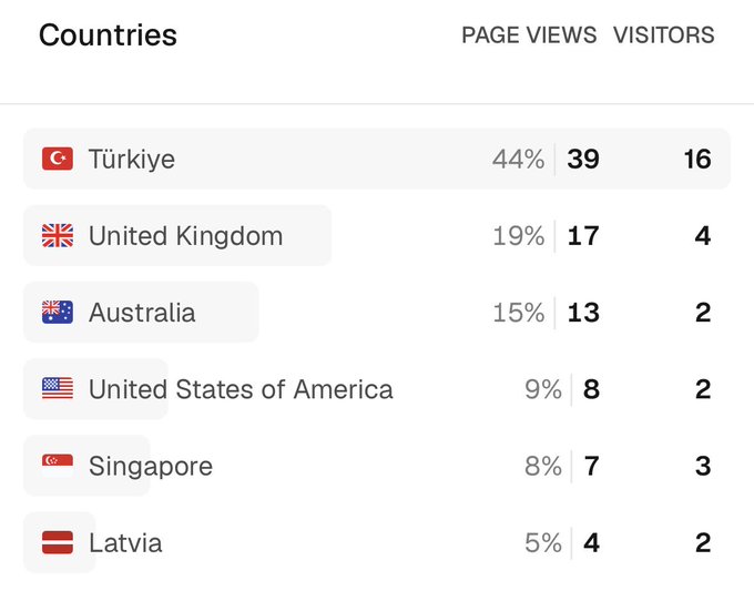 A website analytics dashboard showing visitor countries, with Türkiye at 44% (39 views), United Kingdom at 19% (17 views), Australia at 15% (13 views), United States of America at 9% (8 views), Singapore at 8% (7 views), and Latvia at 5% (4 views).