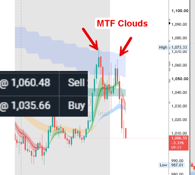 A candlestick chart displays "MTF Clouds" (Multi-Time Frame indicator) with red arrows pointing to rejections near the $1,070-$1,080 resistance zone, showing trade levels at "Sell @ 1,060.48" and "Buy @ 1,035.66" with the current price marked at 1,006.55 (-3.31%). The chart illustrates the post's point about $MU rejecting at the MTF cloud resistance, justifying why the trade was sold at $1,060.48 as the post-Trump pump was overextended.