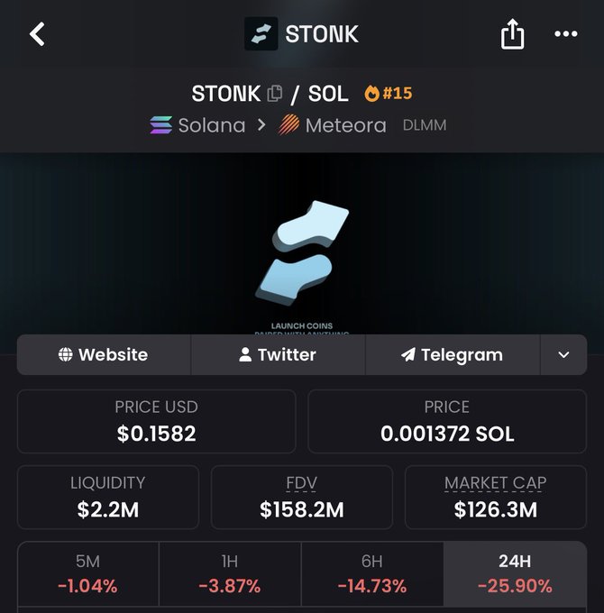 The image shows a cryptocurrency tracking page for the STONK token paired with SOL on the Solana/Meteora DLMM platform, displaying a current price of $0.1582 (0.001372 SOL) with a market cap of $126.3M. The token has seen significant declines across all timeframes shown—5M: -1.04%, 1H: -3.87%, 6H: -14.73%, and 24H: -25.90%—suggesting that despite the project's name "STONK" implying gains, holders are experiencing substantial losses, humorously fitting the post's message about gains achieved "by doing nothing."