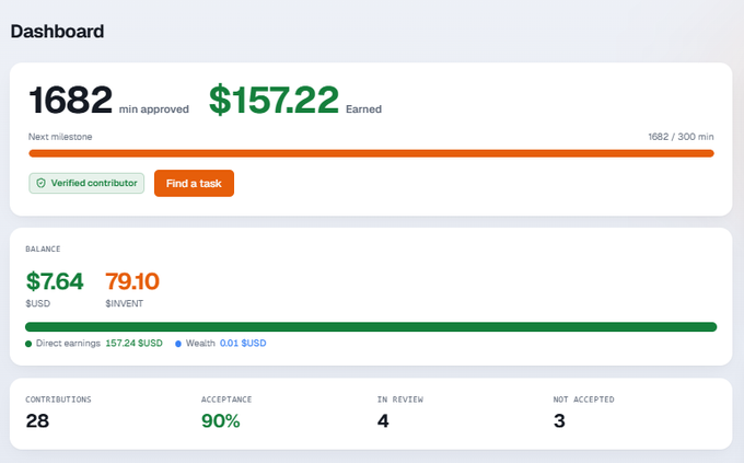A contributor dashboard showing 1682 approved minutes and $157.22 earned, with a current balance of $7.64 (SUSD) and 79.10 $INVENT tokens, including stats on contributions (28), acceptance rate (90%), and reviews (4 in review, 3 not accepted).