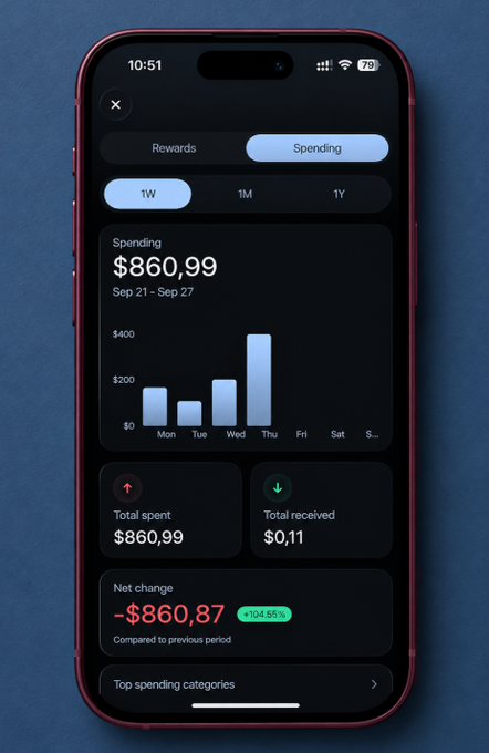 iPhone screenshot of a spending tracking app showing $860.99 spent between Sep 21 - Sep 27, with a weekly bar chart and a net change of -$860.87 (-104.95%) compared to the previous period.