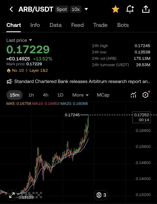 The ARB/USDT chart shows Arbitrum's price at 0.17229 USDT, up 13.52%, with a 24-hour high of 0.17245. The Arabic caption translates to "Yes... it's flying solo again... $ARB," highlighting ARB's strong outperformance against the broader market.