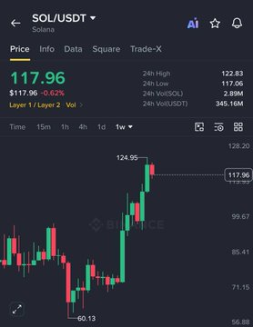 A Binance price chart for SOL/USDT shows Solana trading at $117.96, down 0.62% (-$0.88), with a recent swing from a low of $60.13 to a high of $124.95—visually illustrating the ~70% rally referenced in the post.
