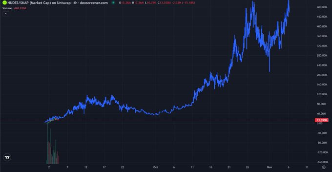 A TradingView 4-hour candlestick chart of the "$NUDES/SHAP" (Market Cap) pair on Uniswap shows a dramatic upward trajectory, with price surging from around -120M to a peak above 480M, accompanied by heavy volume spikes on the left side and a current price of 440.910M (+13.18%), visually supporting the poster's hint at explosive growth for the $NUDES token they tagged @RookieXBT on.