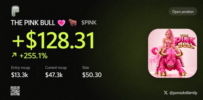 A Pump.fun token listing for 'THE PINK BULL' ($PINK) showing +$128.31 (+255.1%), entry mcap $13.3k, current mcap $47.3k, size $50.30, with art of a woman riding a pink bull, tagged @ponsdotfamily.