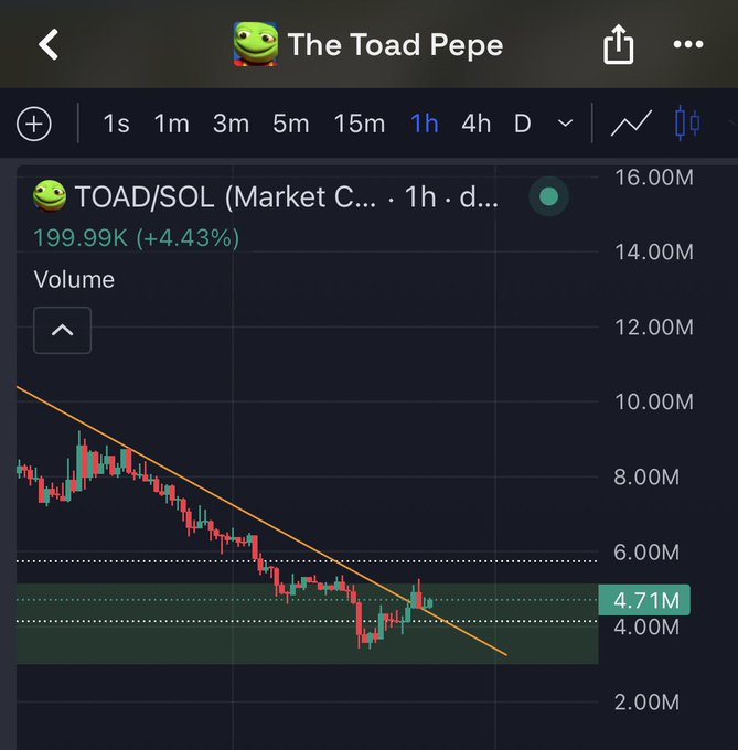 A 1-hour candlestick chart of the TOAD/SOL pair on the Toad Pepe meme coin, showing a price of 199.99K (+4.43%) and a market cap of 4.71M sitting within a highlighted green support zone, consistent with the post's mention of loading up in the green box for a potential move.