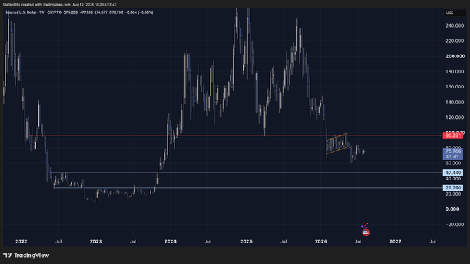 A TradingView weekly candlestick chart of Solana (SOL/USD) on Coinbase shows a recent consolidation range between roughly $47.48 and $68.39 after a sharp decline from highs near $260, supporting the idea that the cryptocurrency still has several more months of sideways or corrective price action ahead.