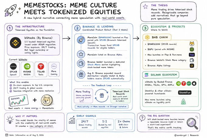 An infographic titled 'MEMESTOCKS: MEME CULTURE MEETS TOKENIZED EQUITIES' explains how meme trading drives tokenized stock rewards, featuring sections on infrastructure (bStocks by Binance for SPCXB, NVDAB, TSLAB), Binance finance leadership, and BNB Chain and Solana ecosystem projects.