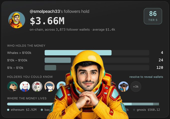 A dashboard screenshot displays analytics for '@smolpeach33's followers hold $3.66M on-chain, across 3,873 follower wallets · average $1.4k' with a 'TIER S' badge showing '86', alongside an illustration of a man in a yellow spacesuit.