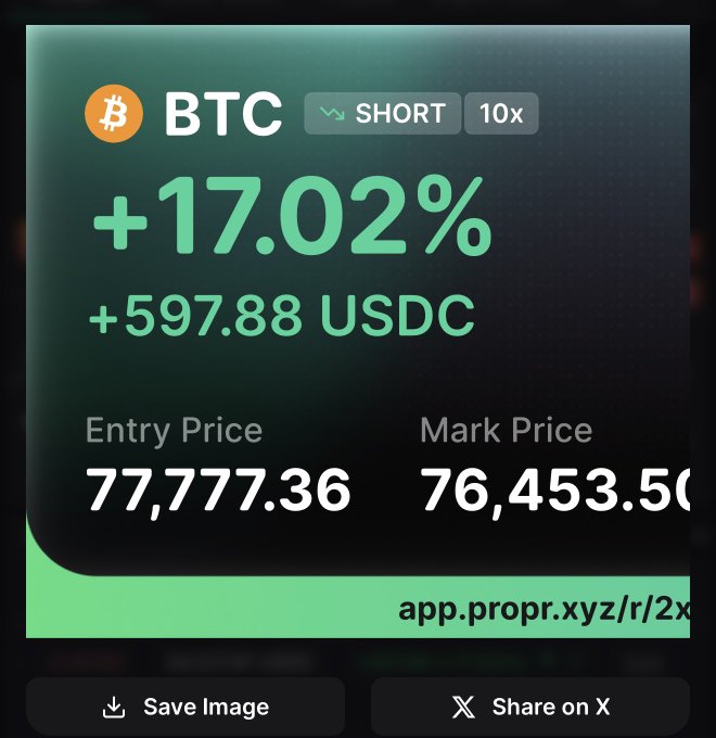 A screenshot showing a BTC SHORT 10x position with a +17.02% gain (+597.88 USDC), entry price 77,777.36, and mark price 76,453.50, with a 'Share on X' button.