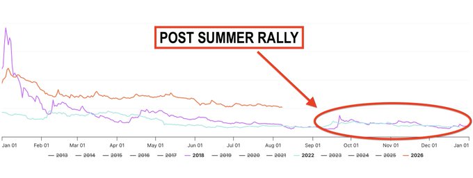 A multi-year line chart tracking the performance of cryptocurrencies XRP (2013–2020), BTC (2016–2024), and an unnamed asset (2022–2026), with a red circle and annotation highlighting a "POST SUMMER RALLY" from September to December, illustrating the seasonal rebound pattern referenced in the post about XRP's likely post-summer recovery following August weakness.