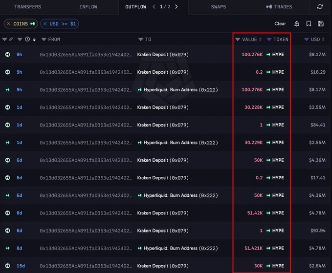 The image shows a blockchain transaction history highlighting large HYPE token transfers from a Kraken Deposit address to a Hyperliquid burn address, with notable amounts including 100.276K, 30.228K, 50K, and 51.421K HYPE valued at $8.17M, $2.55M, $4.36M, and $4.78M respectively. This visualizes a whale's accumulation and eventual transfer of their HYPE holdings, supporting the post's narrative about a patient investor realizing $21M in profits after holding for two years.
