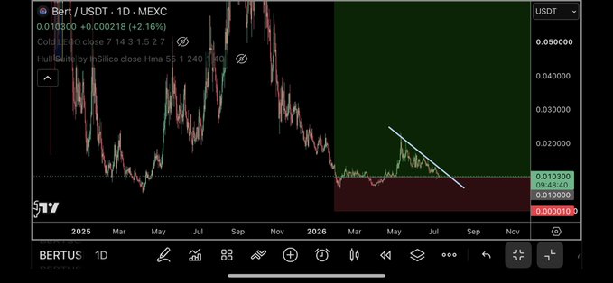 A TradingView 1D chart of BERT/USDT on MEXC shows the token's price action through late 2025 and 2026, currently trading at 0.010300 after a +2.16% gain, with annotations highlighting a "Hull Suite by InSilico close Hma 55" indicator and a descending trendline suggesting a potential bounce in the green zone—aligning with the post's bullish "Bounce $BERT" sentiment.