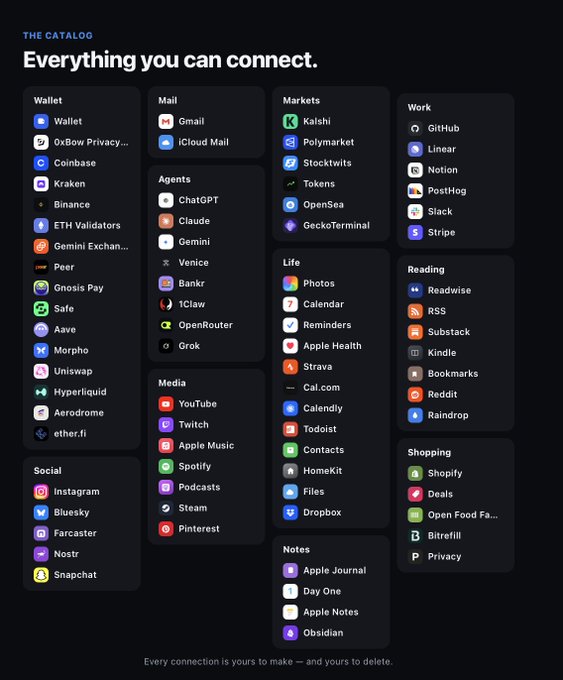 A digital catalog titled 'Everything you can connect.' displaying various app categories including Wallet, Mail, Markets, Work, Agents, Life, Reading, Social, Media, Notes, and Shopping.