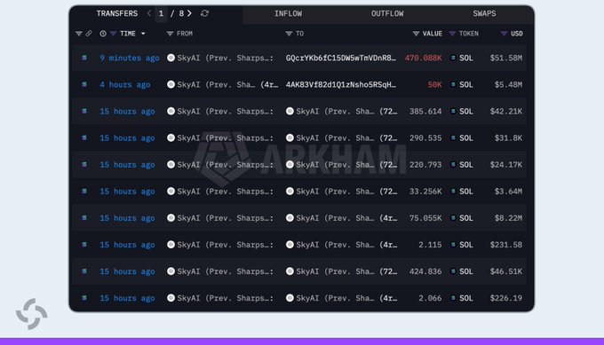 A crypto transaction monitoring dashboard displays 8 recent transfers from "SkyAI (Prevs. Sharps...)" to Coinbase, including a 9-minute-old transfer of 479.088K SOL ($51.58M), a 4-hour-old transfer of 50K SOL ($5.40M), and six 15-hour-old transfers ranging from 33.256K to 424.836 SOL ($3.64M-$46.51M), visually supporting the claim of significant SOL outflows to exchanges.