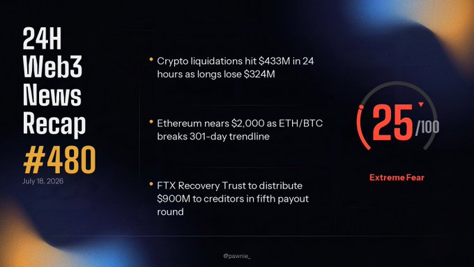 A dark-themed "24H Web3 News Recap #480" from July 18, 2026, noting $433M in crypto liquidations, Ethereum nearing $2,000, and an FTX Recovery Trust payout, alongside a "25/100 Extreme Fear" index.