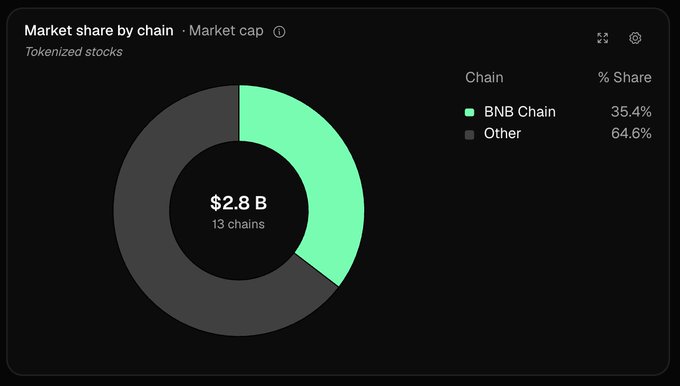 A donut chart titled "Market share by chain · Market cap" for tokenized stocks shows BNB Chain holding 35.4% (in green) versus "Other" chains at 64.6% (in gray), with the category totaling $2.8B across 13 chains—visually reinforcing the post's claim that BNB Chain is the dominant blockchain for tokenized stock market cap despite representing just over a third of the overall share.
