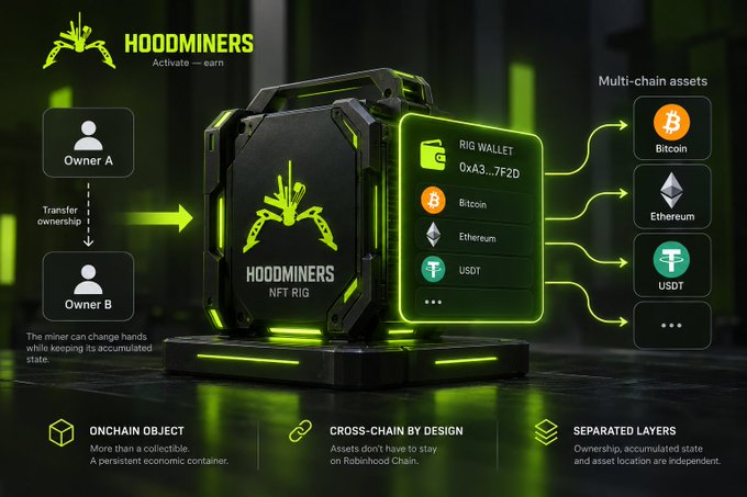 Promotional graphic for Hoodminers NFT Rig, showing a futuristic green-lit mining case with a 'RIG WALLET' address containing Bitcoin, Ethereum, and USDT, highlighting features like Onchain Object, Cross-chain by Design, and Separated Layers.