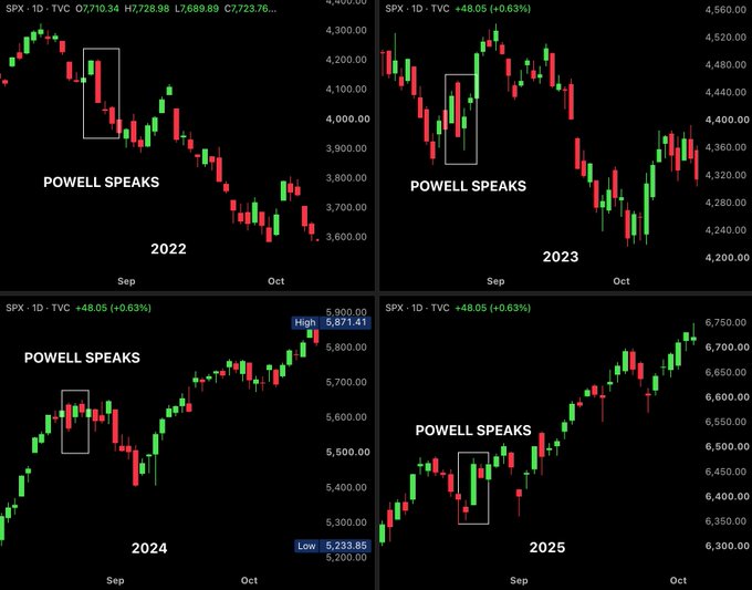 A composite image shows four SPX daily candlestick charts for the years 2022, 2023, 2024, and 2025, each highlighting a specific timeframe labeled 'POWELL SPEAKS' with a white box, showing price movements from August to October.