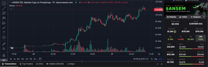 The image shows a price chart of $ANSEM/SOL on PumpSwap with a current price of $115.86 and market cap highlighted at $115.87M, visualizing the memecoin's rapid ascent to become Solana's first memecoin to surpass a $100M market cap within two days of launch.