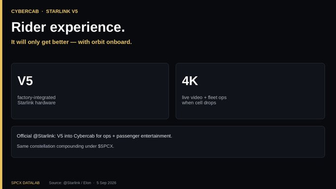 A dark-themed graphic titled 'Rider experience' under 'CYBERCAB · STARLINK V5', highlighting 'V5' factory-integrated Starlink hardware and '4K' live video features.