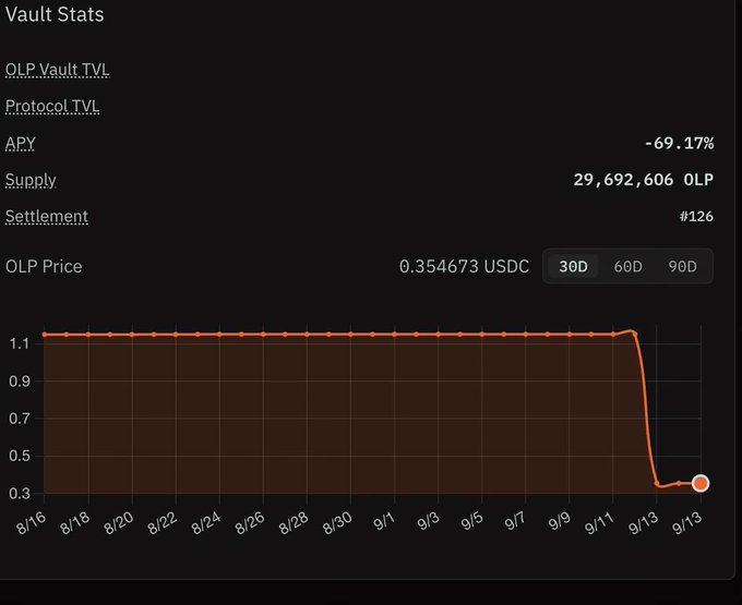 A vault statistics dashboard displays Ostium's (OLP) plummeting performance, with the OLP Price crashing from ~$1.10 to 0.354673 USDC between 8/16 and 9/13, alongside a -69.17% APY and Supply of 29,692,606 OLP, visually illustrating the aftermath of the Ostium exploit mentioned in the post.