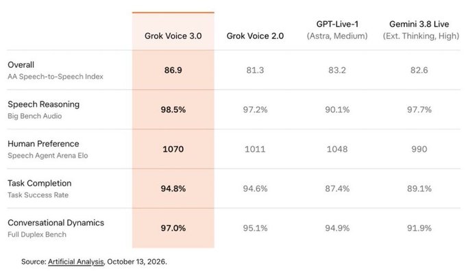 A comparison chart from Artificial Analysis (October 13, 2026) shows Grok Voice 3.0 leading with an overall AA Speech-to-Speech Index score of 86.9, outperforming Grok Voice 2.0 (81.3), GPT-Live-1/Astra Medium (83.2), and Gemini 3.8 Live/Ext. Thinking, High (82.6) across metrics including Speech Reasoning, Human Preference, Task Completion, and Conversational Dynamics.