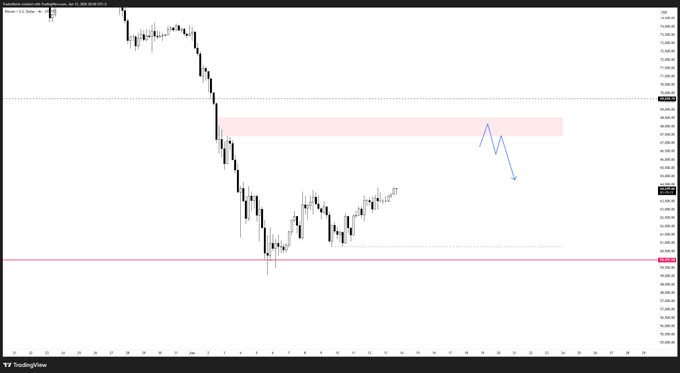 The image depicts a stock chart with several lines representing price movements over time, including a downward trend observed in the top left corner. The chart indicates that Bitcoin has been declining for almost a month, possibly reaching an all-time low value of $67-68k or less. Based on this data and the context provided by the post, it seems as though someone might be interested in Bitcoin trading strategies that focus on price levels and technical indicators to identify potential entry points or trading opportunities.