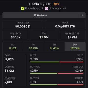 A screenshot of the FRONG/ETH trading pair on Uniswap V4 shows a $0.009031 price with a $9.0M market cap and $5M in 24H volume, posting a massive 52.74% gain alongside green buy-dominant metrics (9,636 buyers vs. 7,989 sellers)—visualizing the "giga candle" breakout referenced in the post's bullish setup claim.