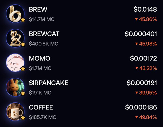 A cryptocurrency price list showing tokens BREW ($0.0148), BREWCAT ($0.000401), MOMO ($0.00172), SIRPANCAKE ($0.000191), and COFFEE ($0.000186), all with significant percentage decreases in red.
