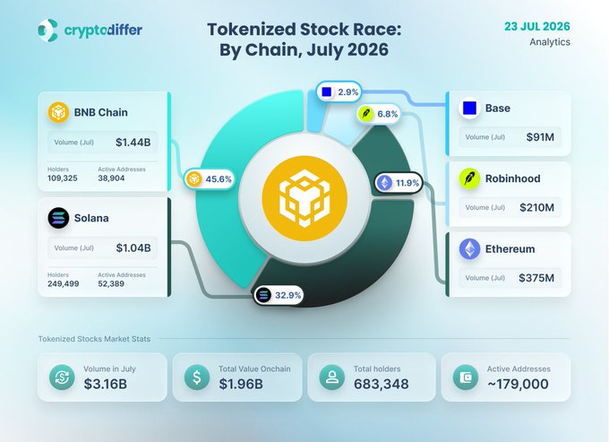 An infographic from cryptodiffer titled 'Tokenized Stock Race: By Chain, July 2026' dated 23 JUL 2026, showing BNB Chain leading with 45.6% market share, followed by Solana (32.0%), Ethereum (11.9%), Robinhood (6.8%), and Base (2.9%), with a total market volume of $3.16B.