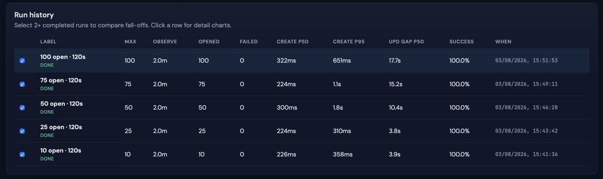 A "Run history" table displays five completed performance tests labeled "10 open - 120s" through "100 open - 120s," each showing 100% success rates with update gap P50 times scaling from 3.8s to 17.7s as concurrent requests increase—confirming the post's data that response times rise with load while the fastest path_find time (3.8s at 25 open requests) occurs at ledger close with no throttling.