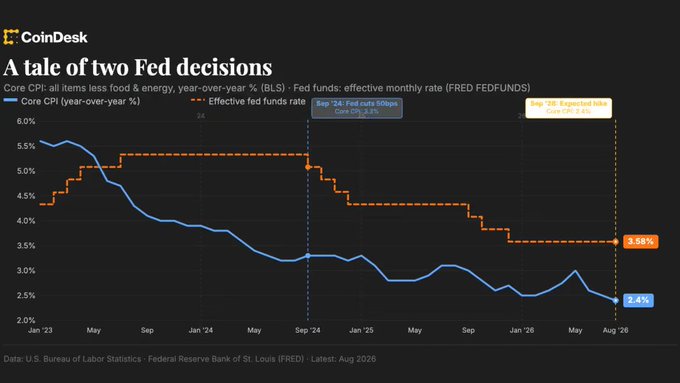 A CoinDesk chart titled "A tale of two Fed decisions" showing Core CPI and Effective Fed Funds rate from January 2023 to August 2026, highlighting the September 2024 rate cut (Core CPI 2.6%) and the August 2026 expected hold (Core CPI 2.4%, Fed Funds 3.58%).