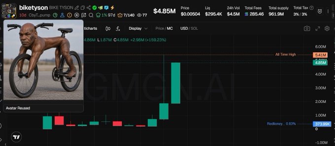 A cryptocurrency trading chart displays the $BIKETyson token (BIKE TYSON) showing a dramatic price spike to $4.85M with a 159.23% gain, featuring a bizarre avatar of a muscular bald figure on a bicycle labeled "Avatar Reused" as a watermark. The candlestick chart highlights an "All Time High" at 6.41M and "Rediscovery 0.83%" at 373.99K, reflecting the post's commentary about developers capitalizing on a trending meme meta.