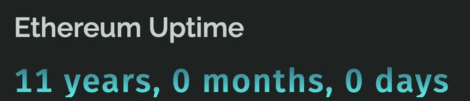 A graphic displaying 'Ethereum Uptime' with a counter showing '11 years, 0 months, 0 days' in large teal text on a dark background.