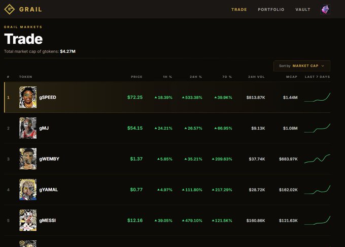 A dark-themed cryptocurrency trading interface for "GRAIL" showing a list of gloken tokens including gSPEED, gMJ, gWEMBY, gYAMAL, and gMESSI with their prices and percentage gains.