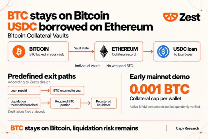 An infographic titled "BTC stays on Bitcoin USDC borrowed on Ethereum" explaining Bitcoin Collateral Vaults with Zest branding, showing a flow diagram from Bitcoin vault to Ethereum collateral record to USDC loan, with sections on "Predefined exit paths" and an "Early mainnet demo" indicating "0.001 BTC" collateral cap per wallet, credited to "Capy Research".