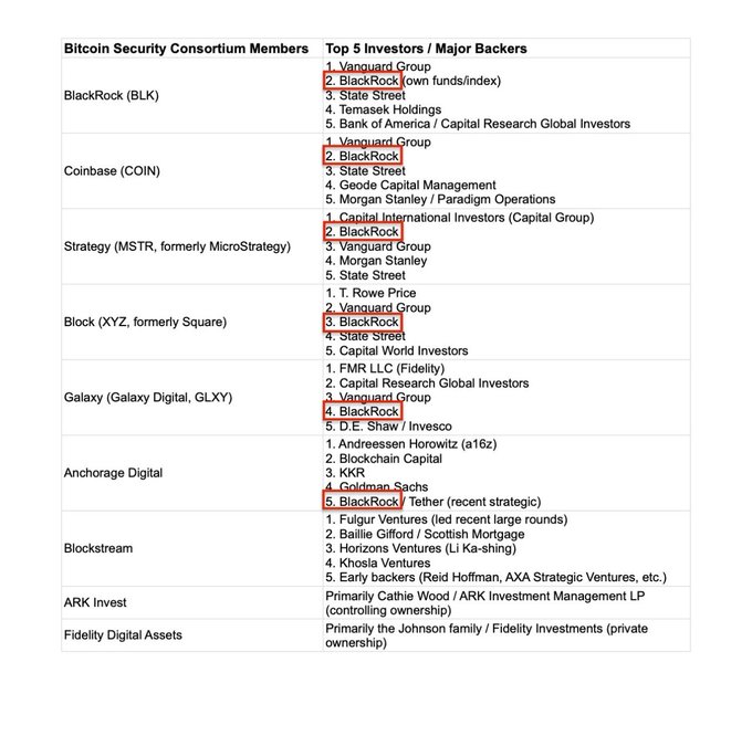A spreadsheet lists Bitcoin Security Consortium Members including BlackRock (BLK), Coinbase (COIN), Strategy (MSTR), and Block (XYZ), with their respective top 5 institutional investors, highlighting Vanguard Group and BlackRock ownership across multiple companies.