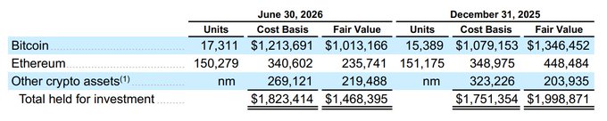 A financial table comparing cryptocurrency holdings as of June 30, 2026 and December 31, 2025, showing units, cost basis, and fair value for Bitcoin, Ethereum, and other crypto assets, totaling $1,823,414 and $1,751,354 respectively.