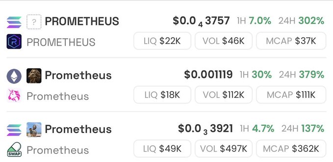 The image shows a cryptocurrency tracking screen displaying three different tokens named "Prometheus" with their respective market data: the first at $0.0₄3757 (LIQ $22K, VOL $46K, MCAP $37K), the second at $0.001119 (LIQ $18K, VOL $112K, MCAP $111K), and the third (labeled SWAP) at $0.0₃3921 (LIQ $49K, VOL $497K, MCAP $362K), all showing significant 24H gains between 137%-379%. The image relates to the post by highlighting the proliferation of multiple "Prometheus" tokens in the market, suggesting that despite gaining attention ("mindshare"), the original project may have been overlooked or superseded by copycats that failed to utilize SPCX rewards.