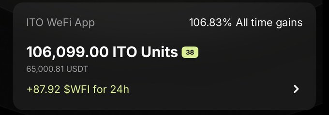 A cryptocurrency app interface showing 'ITO WeFi App' with 106.83% all-time gains, displaying 106,099.00 ITO Units valued at 65,000.81 USDT and +87.92 $WFI for 24h.
